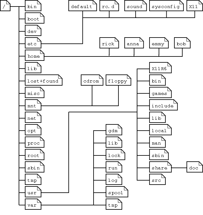 Linux File System